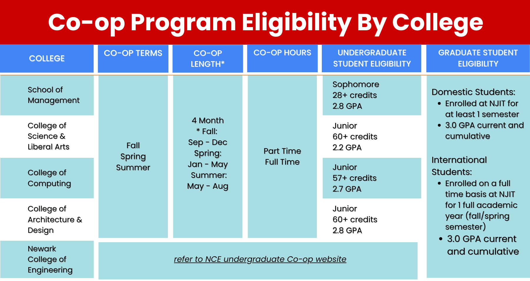 Co-op requirements by college