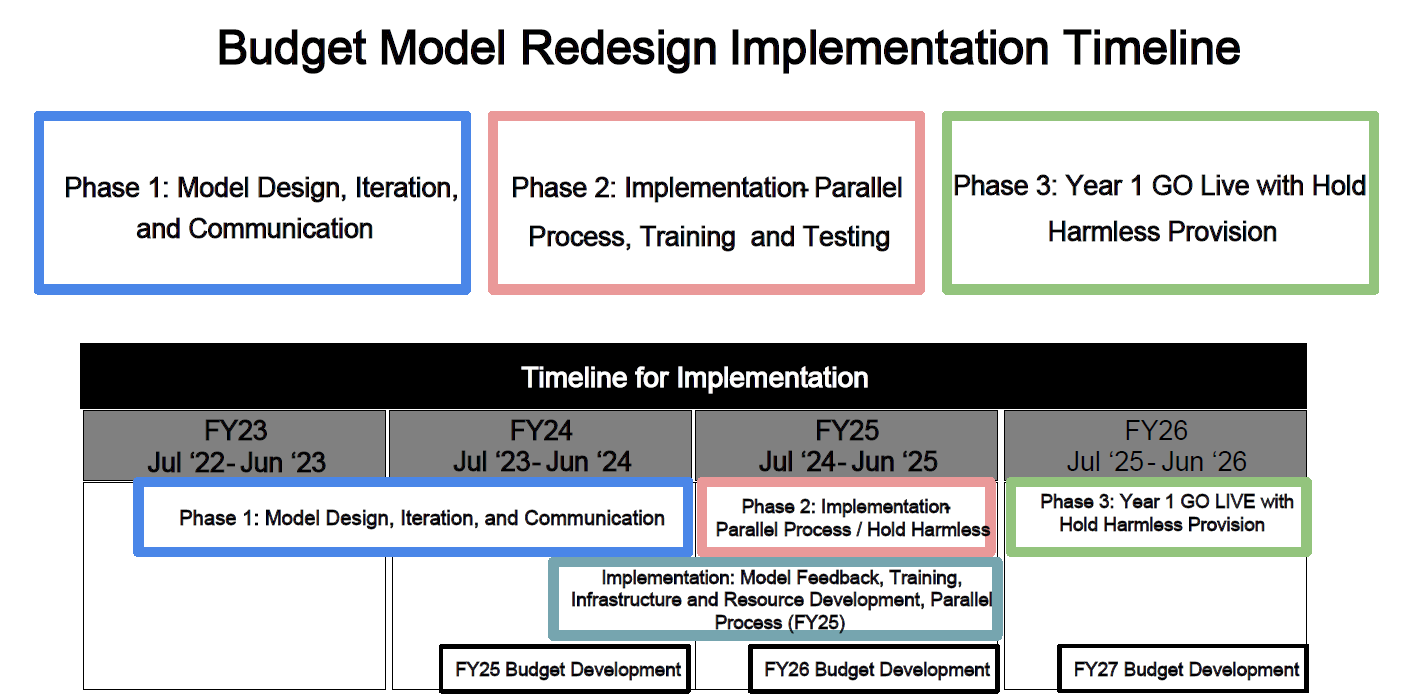 Budget Model Development - Milestone Timeline | Finance and Budgeting