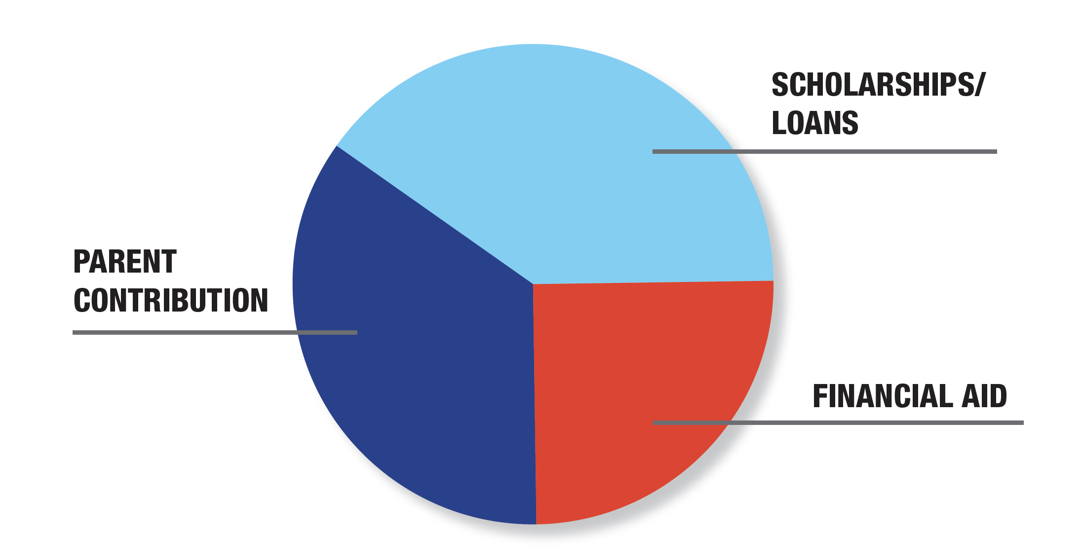 Typical Sources of Tuition Payments