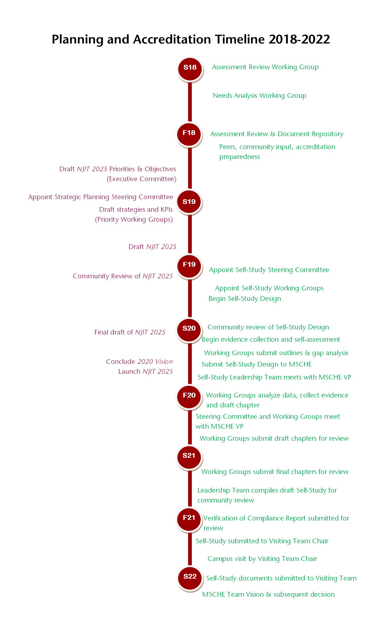 Timeline of NJIT's planning and Accreditation activities from 2018 through 2022